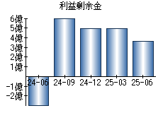 利益剰余金
