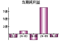 当期純利益