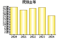 現預金等