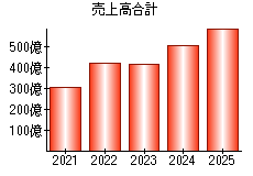 売上高合計