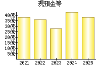 現預金等