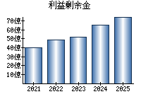 利益剰余金