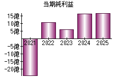 当期純利益