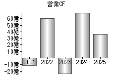 営業活動によるキャッシュフロー