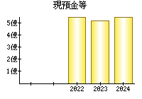 現預金等