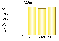 現預金等