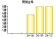 現預金等