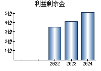 利益剰余金