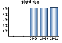 利益剰余金