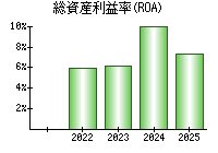 総資産利益率(ROA)