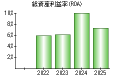 総資産利益率(ROA)