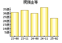 現預金等