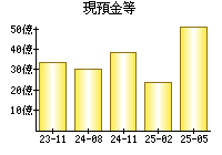 現預金等