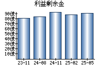 利益剰余金