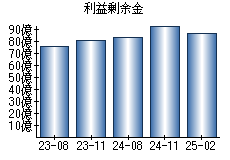 利益剰余金