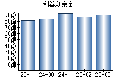 利益剰余金