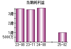 当期純利益