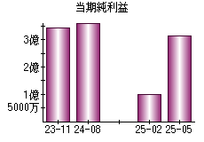 当期純利益