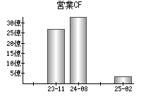 営業活動によるキャッシュフロー