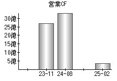営業活動によるキャッシュフロー