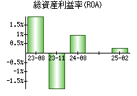 総資産利益率(ROA)