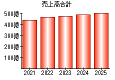 売上高合計