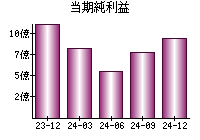 当期純利益