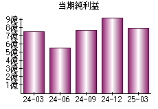 当期純利益