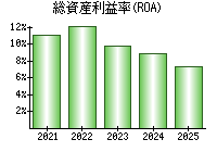 総資産利益率(ROA)