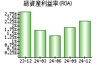 総資産利益率(ROA)