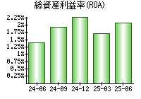 総資産利益率(ROA)