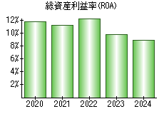 総資産利益率(ROA)