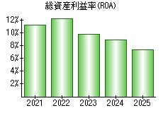 総資産利益率(ROA)