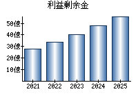 利益剰余金