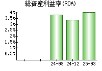 総資産利益率(ROA)