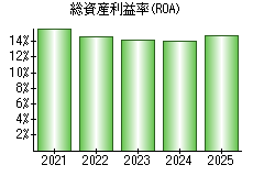 総資産利益率(ROA)
