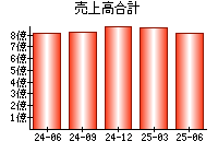 売上高合計
