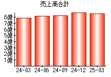 売上高合計