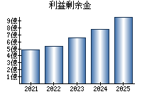 利益剰余金