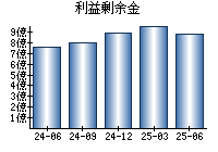 利益剰余金