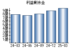 利益剰余金