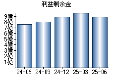 利益剰余金