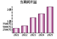 当期純利益