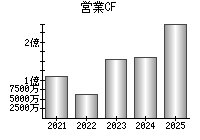 営業活動によるキャッシュフロー