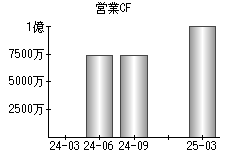 営業活動によるキャッシュフロー