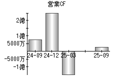 営業活動によるキャッシュフロー