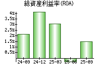 総資産利益率(ROA)