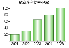 総資産利益率(ROA)