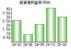 総資産利益率(ROA)