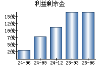 利益剰余金